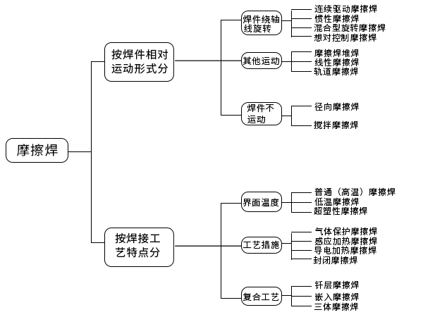 摩擦焊设备的分类-科鼎数控